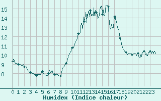 Courbe de l'humidex pour Porquerolles (83)