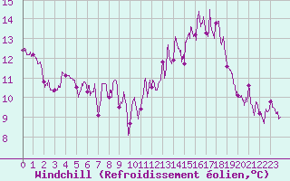 Courbe du refroidissement olien pour Deauville (14)