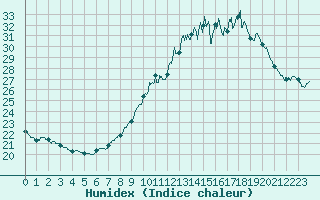 Courbe de l'humidex pour Cognac (16)