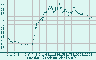 Courbe de l'humidex pour Toulon (83)