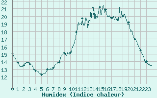 Courbe de l'humidex pour Laval (53)