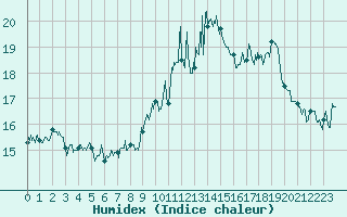 Courbe de l'humidex pour Ile du Levant (83)