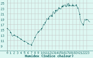 Courbe de l'humidex pour Belvs (24)