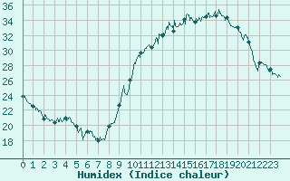 Courbe de l'humidex pour Bergerac (24)