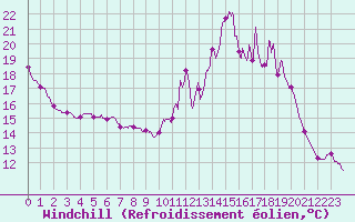 Courbe du refroidissement olien pour Chteau-Chinon (58)