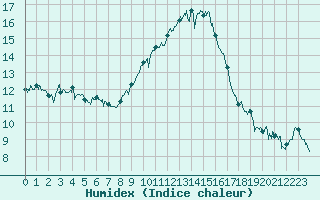 Courbe de l'humidex pour Nmes - Garons (30)