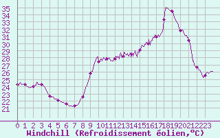 Courbe du refroidissement olien pour Cannes (06)