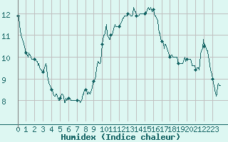 Courbe de l'humidex pour Vichy (03)