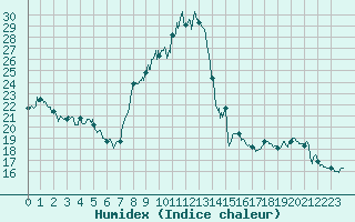 Courbe de l'humidex pour Grenoble/agglo Le Versoud (38)