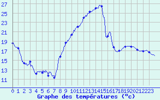 Courbe de tempratures pour Lierville (60)