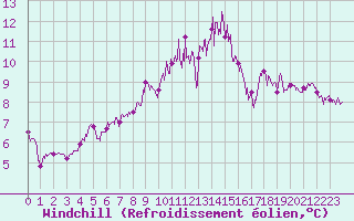 Courbe du refroidissement olien pour Ouessant (29)