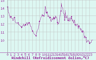 Courbe du refroidissement olien pour Bordeaux (33)