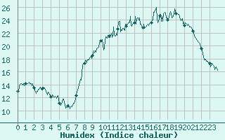 Courbe de l'humidex pour Saint-Etienne (42)