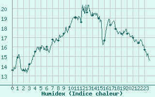Courbe de l'humidex pour Saint-Nazaire (44)