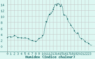 Courbe de l'humidex pour Bourg-Saint-Maurice (73)