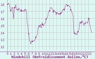 Courbe du refroidissement olien pour Leucate (11)