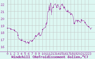 Courbe du refroidissement olien pour Pointe de Socoa (64)