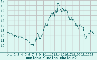 Courbe de l'humidex pour Ste (34)