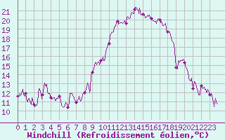 Courbe du refroidissement olien pour Le Luc - Cannet des Maures (83)