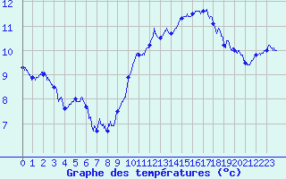 Courbe de tempratures pour Le Bourget (93)