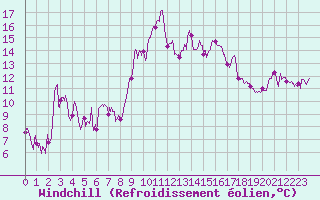 Courbe du refroidissement olien pour Bastia (2B)