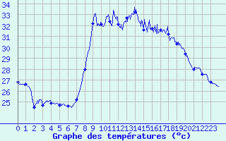 Courbe de tempratures pour Solenzara - Base arienne (2B)