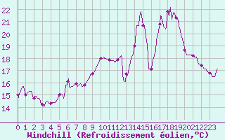 Courbe du refroidissement olien pour Creil (60)