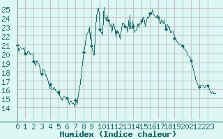Courbe de l'humidex pour Embrun (05)