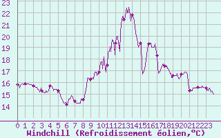 Courbe du refroidissement olien pour Chteaudun (28)