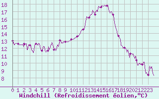 Courbe du refroidissement olien pour Annecy (74)