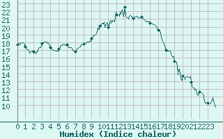 Courbe de l'humidex pour Cazaux (33)