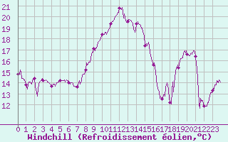 Courbe du refroidissement olien pour Ile Rousse (2B)