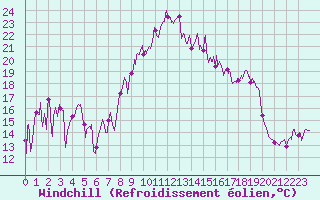 Courbe du refroidissement olien pour Alistro (2B)