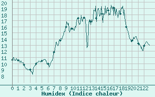 Courbe de l'humidex pour Langres (52) 