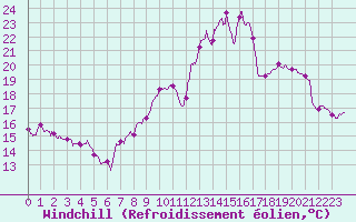 Courbe du refroidissement olien pour Angers-Marc (49)