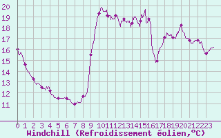 Courbe du refroidissement olien pour Dieppe (76)