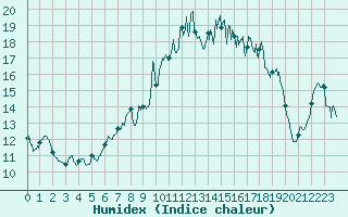 Courbe de l'humidex pour Cap Pertusato (2A)