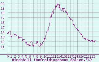 Courbe du refroidissement olien pour Toulouse-Blagnac (31)