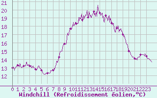 Courbe du refroidissement olien pour Figari (2A)