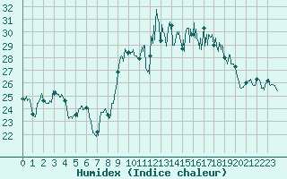 Courbe de l'humidex pour Cazaux (33)