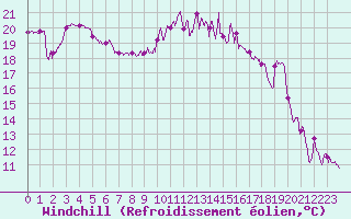 Courbe du refroidissement olien pour Ajaccio - Campo dell