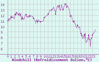 Courbe du refroidissement olien pour Lyon - Bron (69)