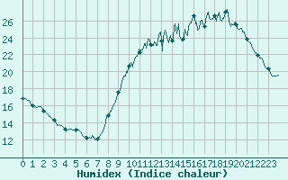 Courbe de l'humidex pour Angers-Beaucouz (49)