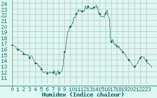 Courbe de l'humidex pour Pointe de Socoa (64)