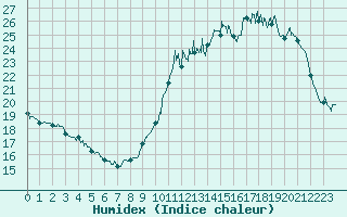 Courbe de l'humidex pour Brive-Laroche (19)