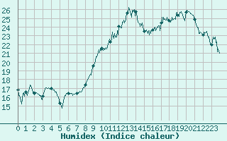 Courbe de l'humidex pour Le Havre - Octeville (76)