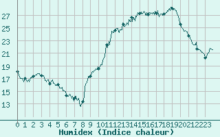 Courbe de l'humidex pour Vannes-Sn (56)