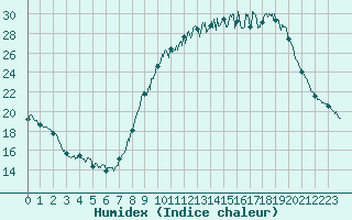 Courbe de l'humidex pour Alenon (61)