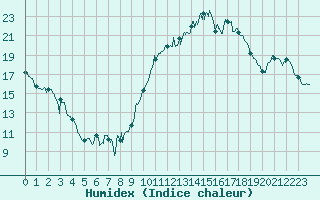 Courbe de l'humidex pour Niort (79)