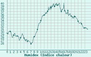 Courbe de l'humidex pour Le Luc - Cannet des Maures (83)